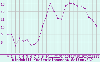 Courbe du refroidissement olien pour Miribel-les-Echelles (38)