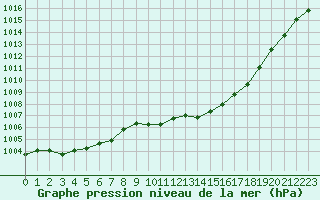 Courbe de la pression atmosphrique pour Auch (32)