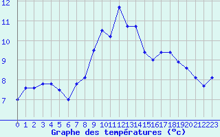 Courbe de tempratures pour Lanvoc (29)