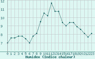 Courbe de l'humidex pour Lanvoc (29)