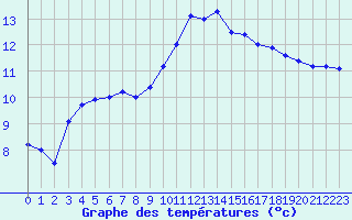 Courbe de tempratures pour Saint-Nazaire (44)