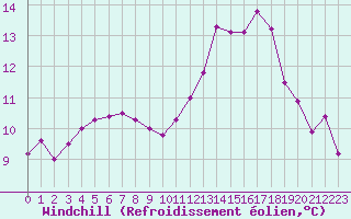 Courbe du refroidissement olien pour Bordeaux (33)