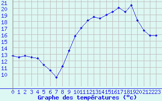 Courbe de tempratures pour Valognes (50)