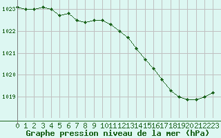 Courbe de la pression atmosphrique pour Cerisiers (89)