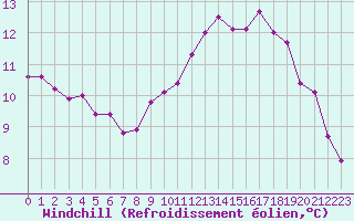 Courbe du refroidissement olien pour Ploudalmezeau (29)