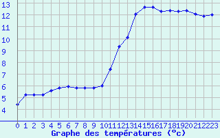 Courbe de tempratures pour Nonaville (16)