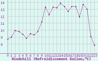 Courbe du refroidissement olien pour Turretot (76)
