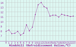 Courbe du refroidissement olien pour Bastia (2B)