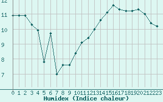 Courbe de l'humidex pour Gruissan (11)