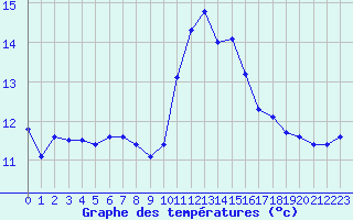 Courbe de tempratures pour Trets (13)