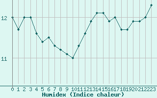 Courbe de l'humidex pour Le Talut - Belle-Ile (56)