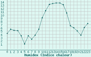 Courbe de l'humidex pour Hyres (83)