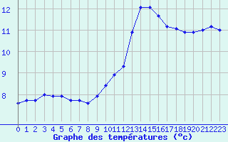 Courbe de tempratures pour Sauteyrargues (34)