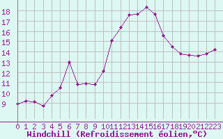 Courbe du refroidissement olien pour Gruissan (11)