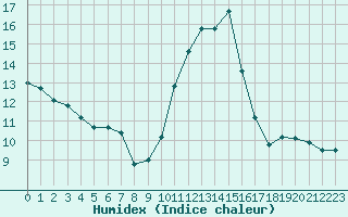 Courbe de l'humidex pour Dolembreux (Be)