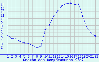 Courbe de tempratures pour Jonzac (17)