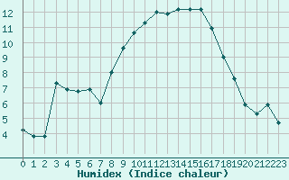 Courbe de l'humidex pour Bastia (2B)