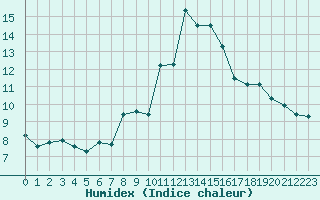 Courbe de l'humidex pour San Casciano di Cascina (It)