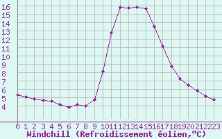 Courbe du refroidissement olien pour Saint-Andre-de-la-Roche (06)