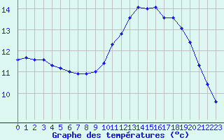 Courbe de tempratures pour Millau (12)