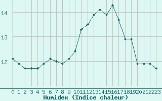 Courbe de l'humidex pour Blois (41)