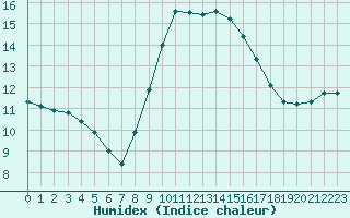 Courbe de l'humidex pour Porquerolles (83)