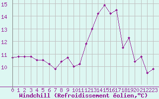 Courbe du refroidissement olien pour Nantes (44)