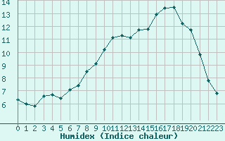 Courbe de l'humidex pour Quimper (29)