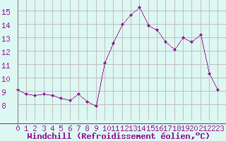Courbe du refroidissement olien pour Ticheville - Le Bocage (61)