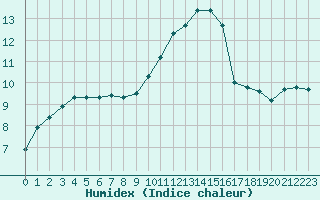 Courbe de l'humidex pour Mirebeau (86)