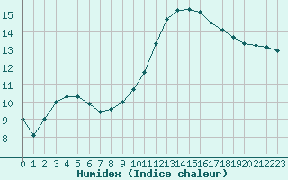 Courbe de l'humidex pour Douzens (11)