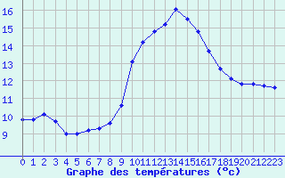 Courbe de tempratures pour Lagarrigue (81)