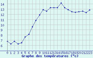 Courbe de tempratures pour Sanary-sur-Mer (83)