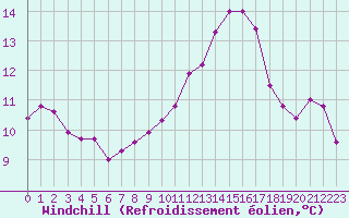 Courbe du refroidissement olien pour Ble / Mulhouse (68)