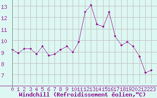 Courbe du refroidissement olien pour Aix-en-Provence (13)