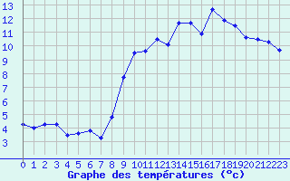 Courbe de tempratures pour Le Talut - Belle-Ile (56)