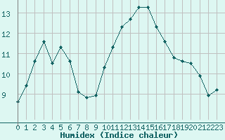 Courbe de l'humidex pour Nantes (44)