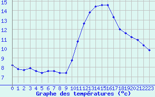 Courbe de tempratures pour Brigueuil (16)