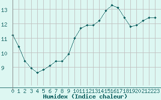 Courbe de l'humidex pour Woluwe-Saint-Pierre (Be)