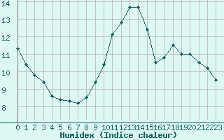 Courbe de l'humidex pour Sandillon (45)