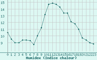 Courbe de l'humidex pour Solenzara - Base arienne (2B)