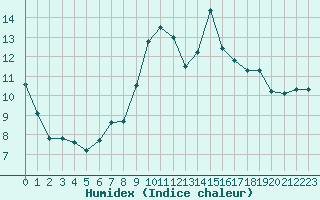 Courbe de l'humidex pour Saint-Igneuc (22)