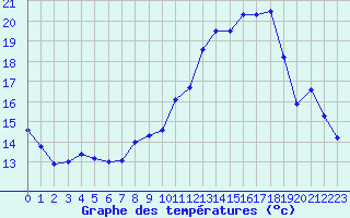 Courbe de tempratures pour Biache-Saint-Vaast (62)