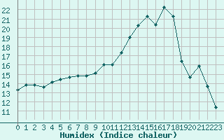 Courbe de l'humidex pour Celles-sur-Ource (10)