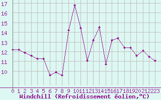 Courbe du refroidissement olien pour Ile Rousse (2B)