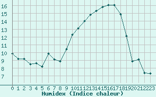 Courbe de l'humidex pour Ontinyent (Esp)