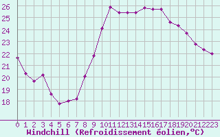 Courbe du refroidissement olien pour Montredon des Corbires (11)