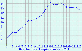 Courbe de tempratures pour Sainte-Ouenne (79)