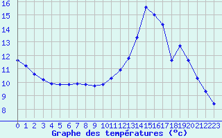 Courbe de tempratures pour Cerisiers (89)