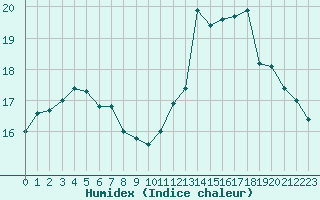 Courbe de l'humidex pour Grasque (13)